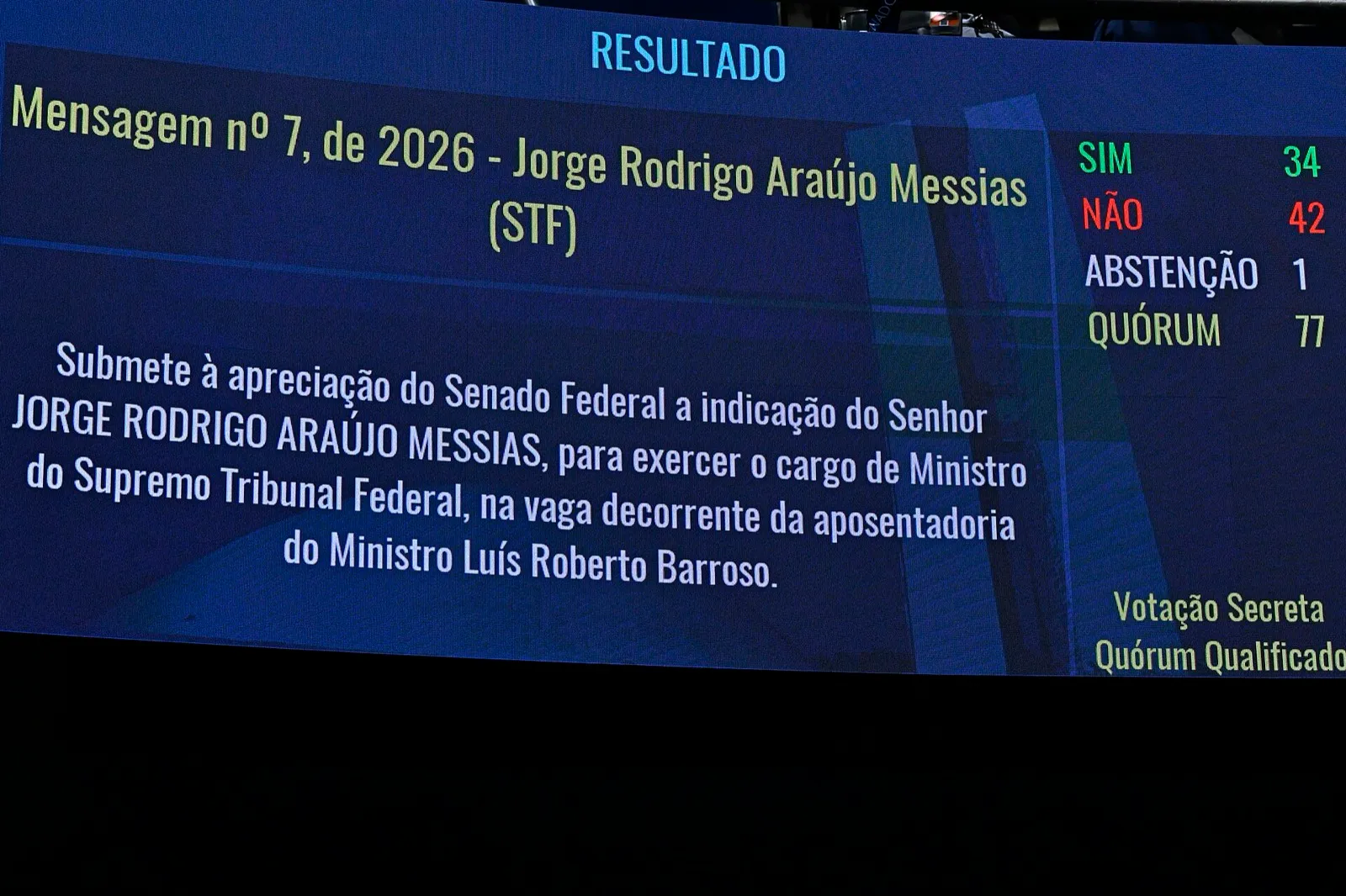 Plenário do Senado Federal, com senadores sentados nas bancadas de madeira e painel eletrônico ao fundo exibindo o resultado de uma votação.